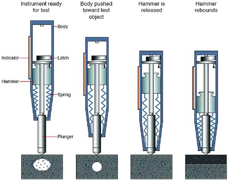 dropped hammer test|rebound hammer test diagram.